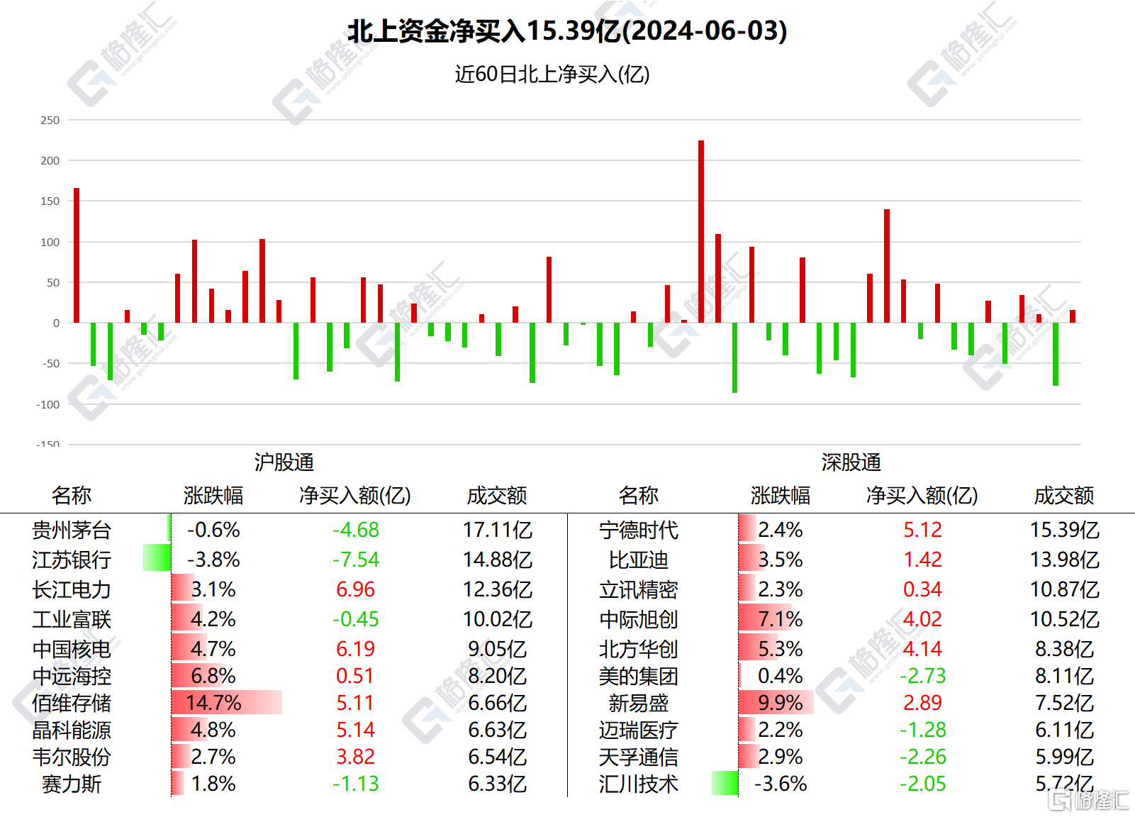 南北水 | 南水抛售江苏银行超7亿元，北水爆买中国移动近18亿港元