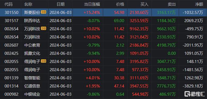 龙虎榜 | 斯菱股份遭机构抛售1.62亿！方新侠、一瞬流光合力打板万润科技