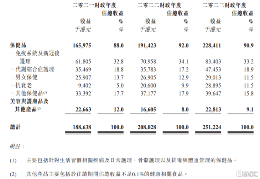 草姬集团冲击港交所，卖保健品年入超2亿，港星郭晋安任董事