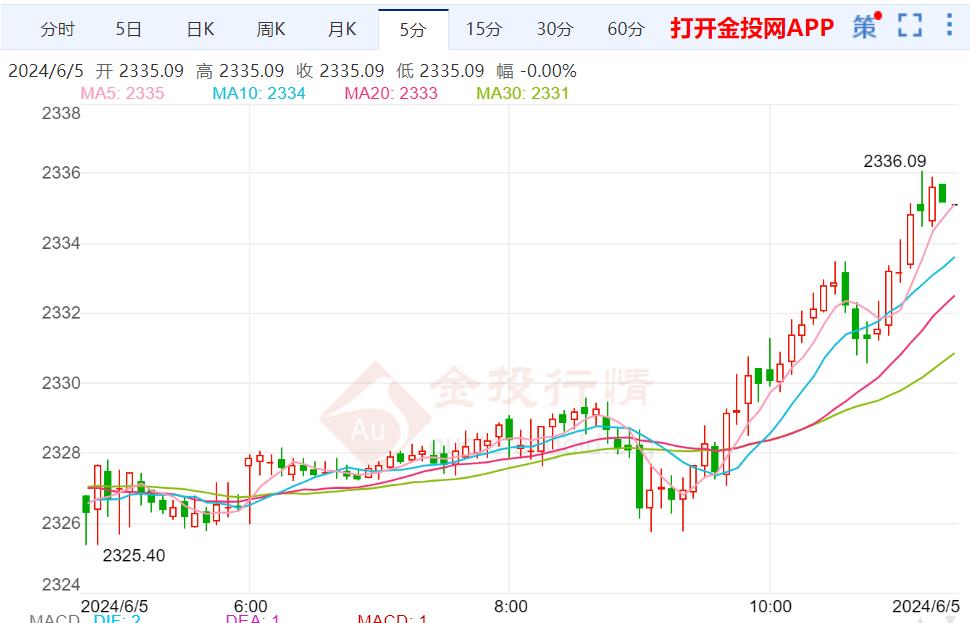 国债收益率已急跌 黄金弱势不改