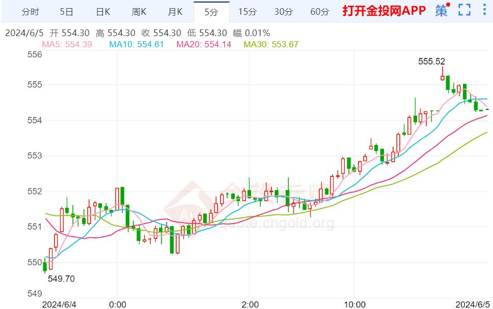 沪金主力实时走势：国内黄金日内走震荡