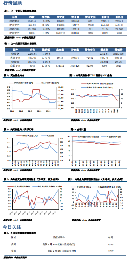 美国劳动力市场趋松 金银进一步回落