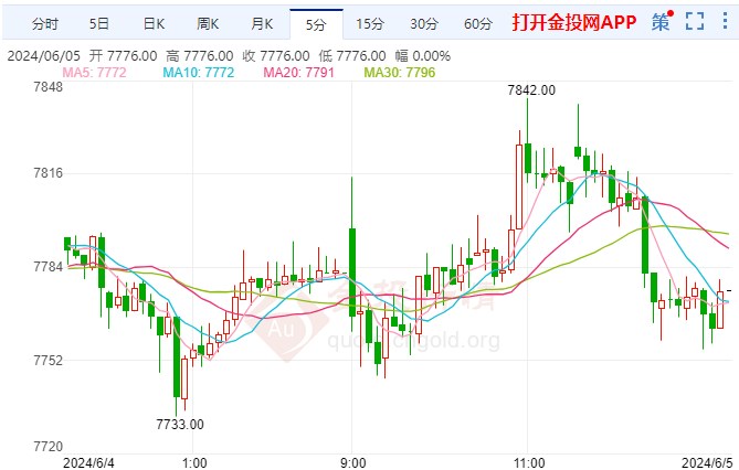 白银期货跌幅超3.07%  触及7776元