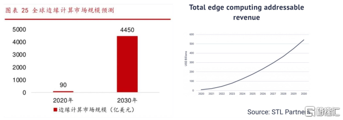 云工场(2512.HK)今招股：边缘云实力玩家，重构全球生产力，边缘计算业务增速超245%！