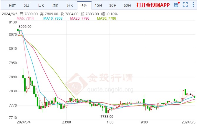 欧洲央行预计本周降息 白银期货持续下跌