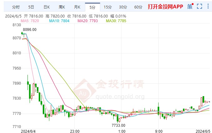 白银期货跌幅超2.57%  触及7818元