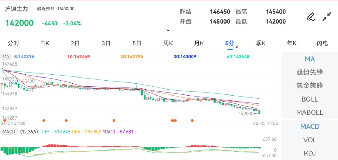 6月5日期货软件走势图综述：沪镍期货主力跌3.04%