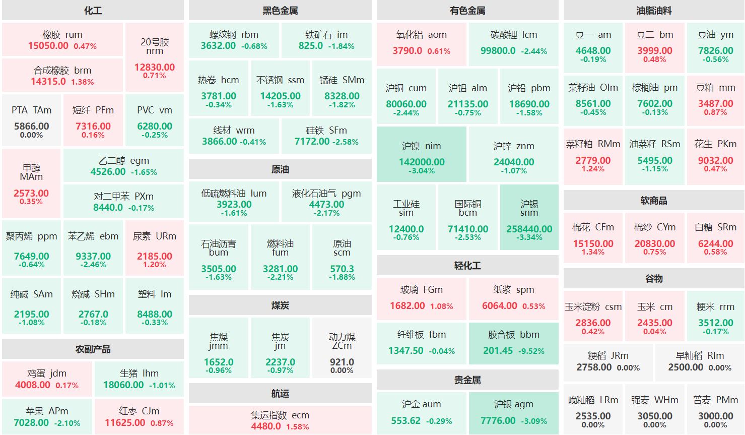 收盘：合成橡胶主连涨逾1% 胶合板主力跌超9%