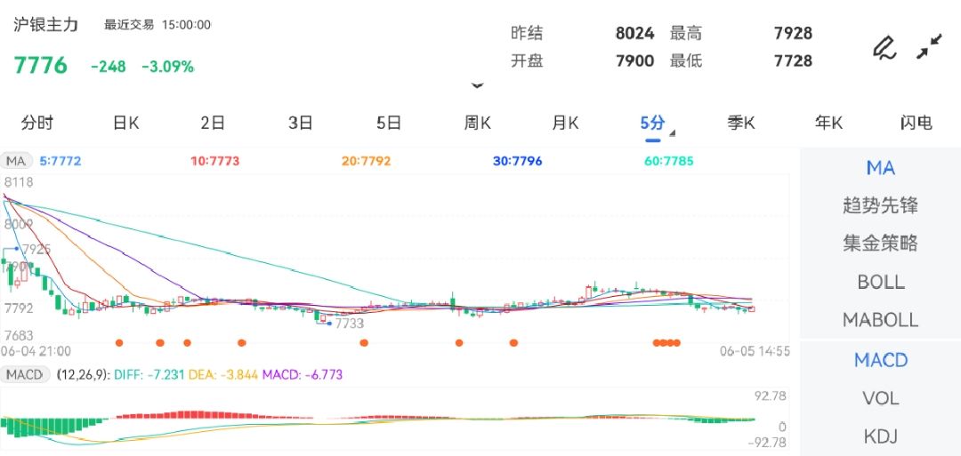 6月5日期货软件走势图综述：沪银期货主力跌3.09%