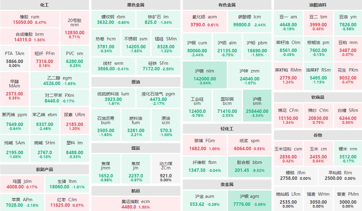 6月5日收盘：国内商品期货主力合约跌多涨少 沪锡、沪银等跌逾3%