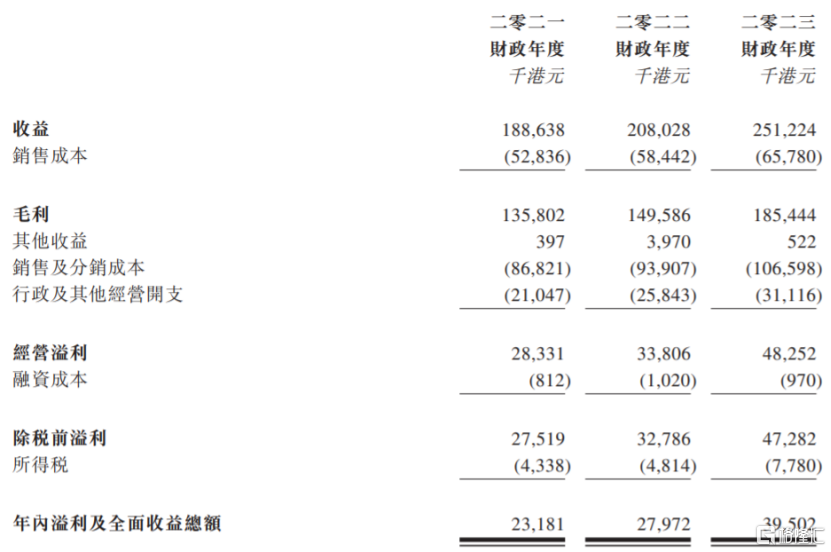 草姬集团冲击港交所，卖保健品年入超2亿，港星郭晋安任董事