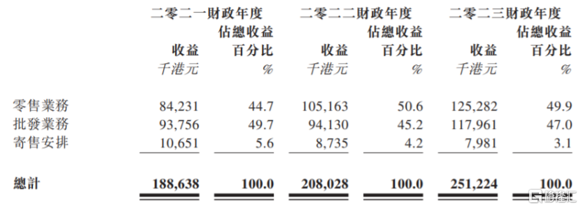 草姬集团冲击港交所，卖保健品年入超2亿，港星郭晋安任董事