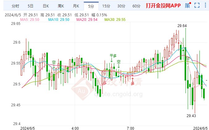 IMF强调关税政策负面影响 现货白银走高