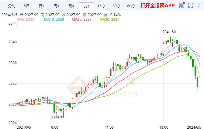 国际黄金欧盘行情一览：黄金需求依然强劲 若收复2350未来存在进一步上涨潜力