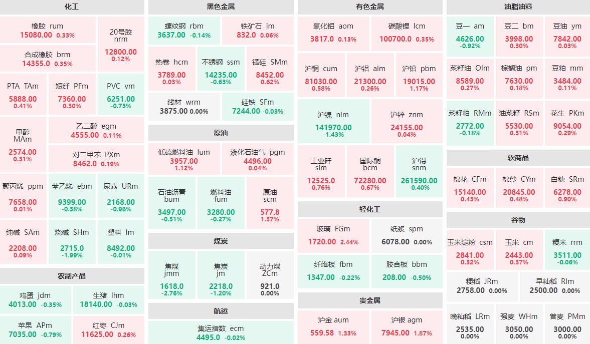 6月6日早盘：焦煤主力跌近3%  玻璃主力涨逾2%