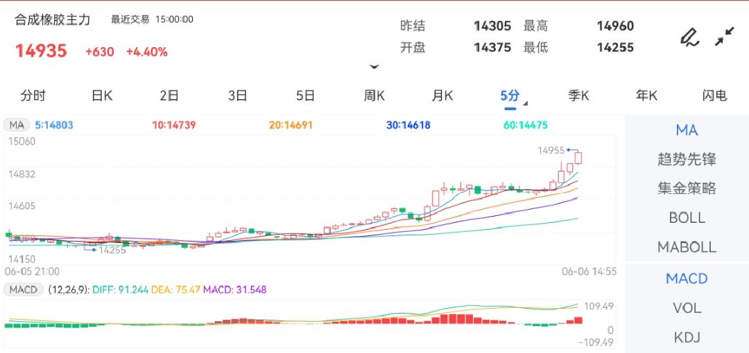 6月6日期货软件走势图综述：合成橡胶期货主力涨4.40%