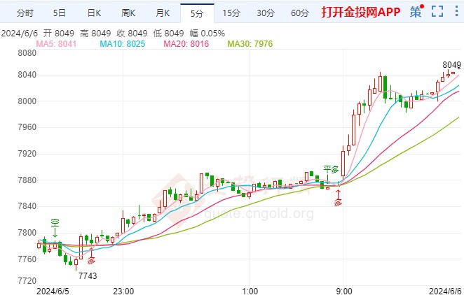 5月ISM服务业PMI上升 白银TD价格冲高