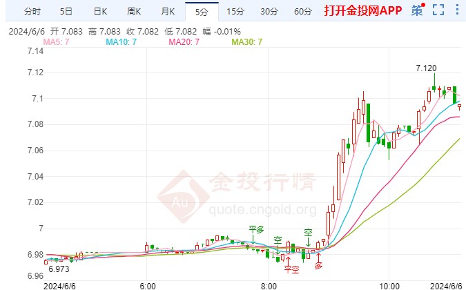 纸白银涨幅超1.84%  站上7.082元