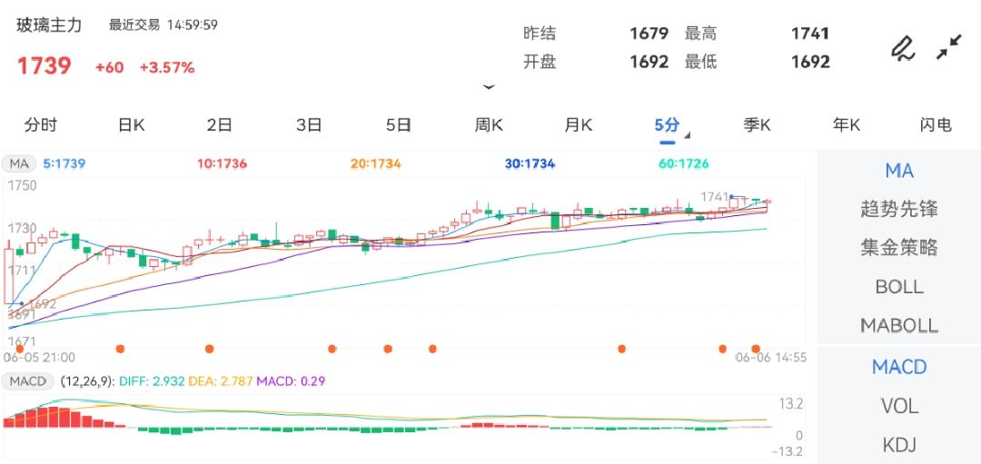 6月6日期货软件走势图综述：玻璃期货主力涨3.57%