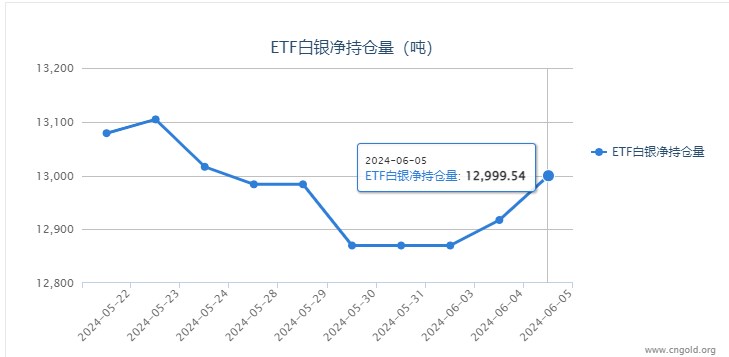 【白银etf持仓量】6月5日白银ETF持有量较上一日增持82.41吨
