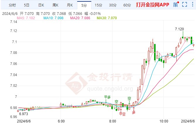 经济学家坚定美联储9月降息预期 纸白银价格探高