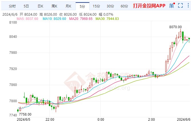 白银期货涨幅超2.83%  站上8024元