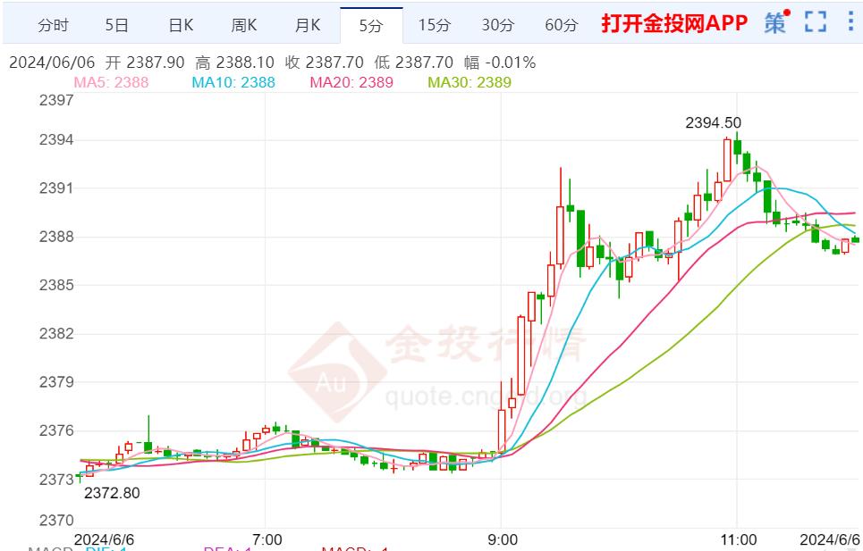 美黃金行情：美國5月ADP數(shù)據(jù)錄得最小增幅 金價重拾漲勢