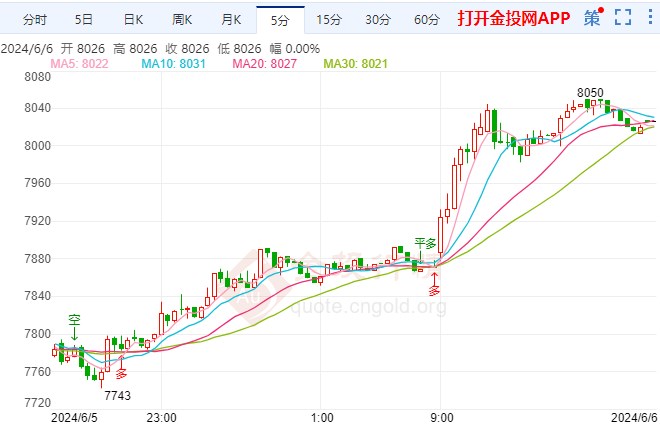 白银t+d涨幅超3.06%  站上8026元