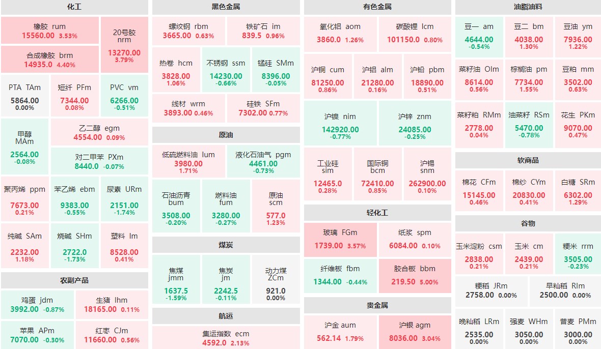 6月6日收盘：合成橡胶主力涨逾4%  20号胶主力涨近4%