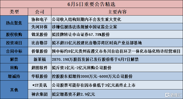 公告精选︱比音勒芬：拟不超23亿元投建比音勒芬湾区时尚产业总部基地；协和电子：公司收入结构短期内不会发生重大变化