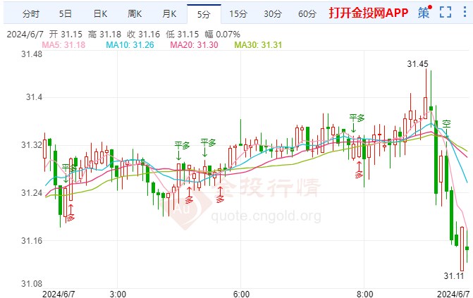 中东全面战争风险迫在眉睫 现货白银短线走低