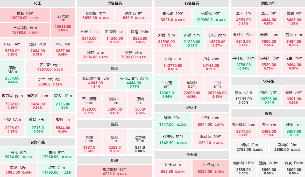 6月7日收盘：合成橡胶主力涨逾8%  橡胶、20号胶涨逾5%