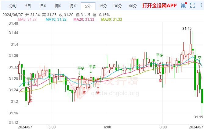 美联储降息预期升温 现货白银价格走跌