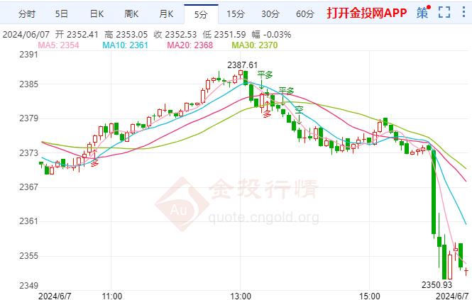 現(xiàn)貨黃金晚盤行情預測：歐銀降息符合預期 金價則需積聚正面動能