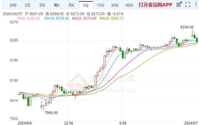 白银期货涨幅超4.25%  站上8254元