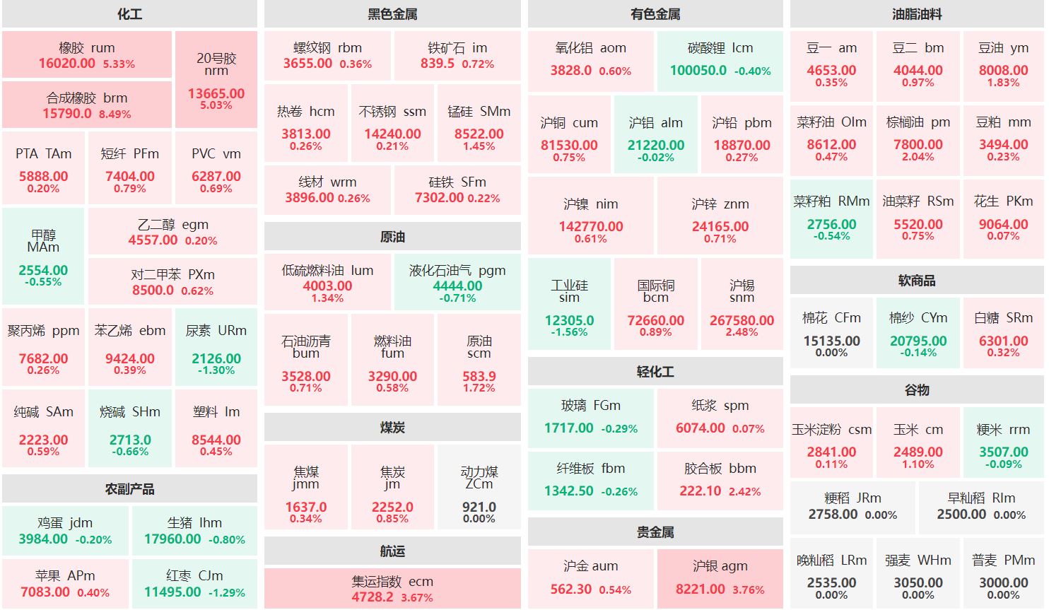 收盘：合成橡胶主连涨超8% 工业硅主连跌逾1%