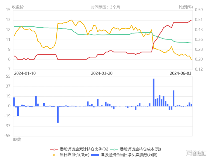 北水加仓，公司回购，艾迪康控股(9860.HK)迎来黄金坑?