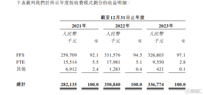 泰德医药递表港交所，为全球第三大CRDMO，净利润逐年下滑