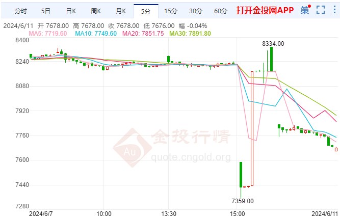白银期货跌幅超6.11% 触及7677元