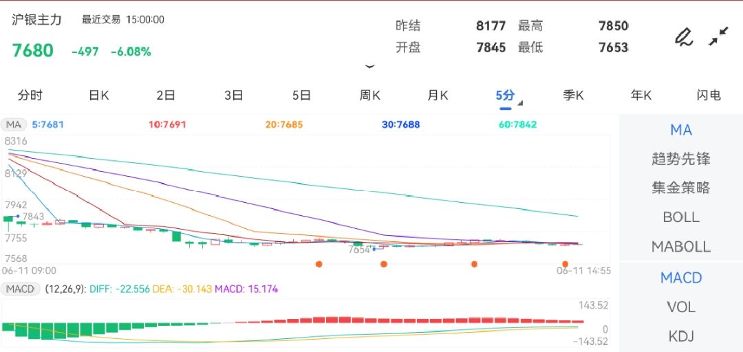 6月11日期货软件走势图综述：沪银期货主力跌6.08%