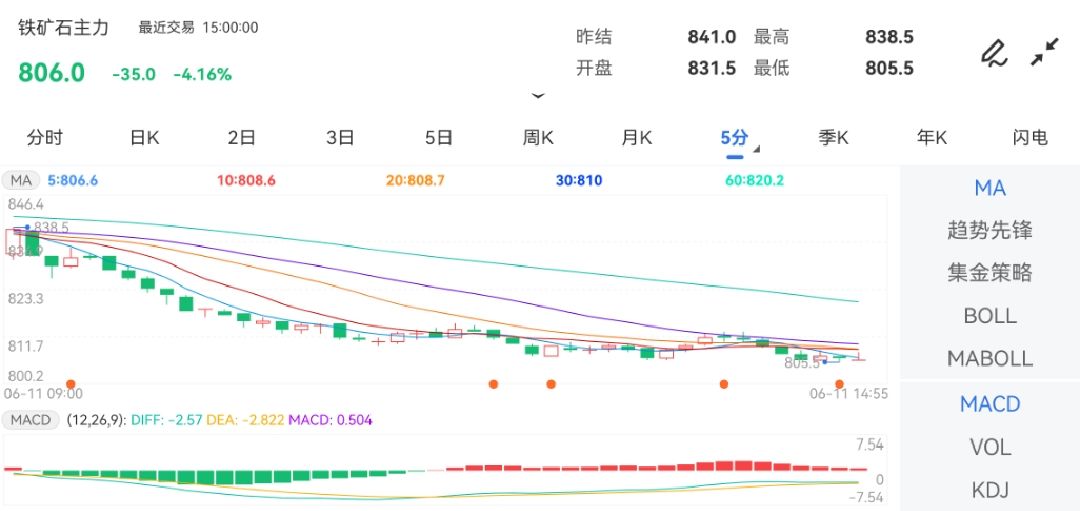 6月11日期货软件走势图综述：铁矿石期货主力跌4.16%