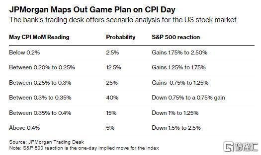 CPI携美联储利率决议同日来袭！小摩警告：美股或将“巨震”
