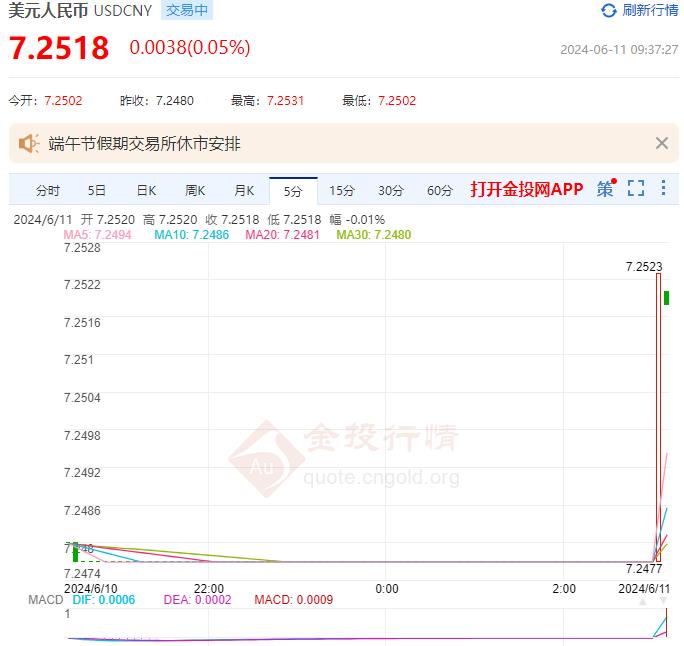 6月11日人民币对美元中间价报7.1135 较前一交易日下调29个基点