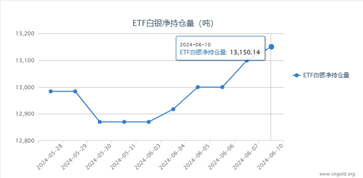 【白银etf持仓量】6月10日白银ETF持有量较上一日增持51.15吨