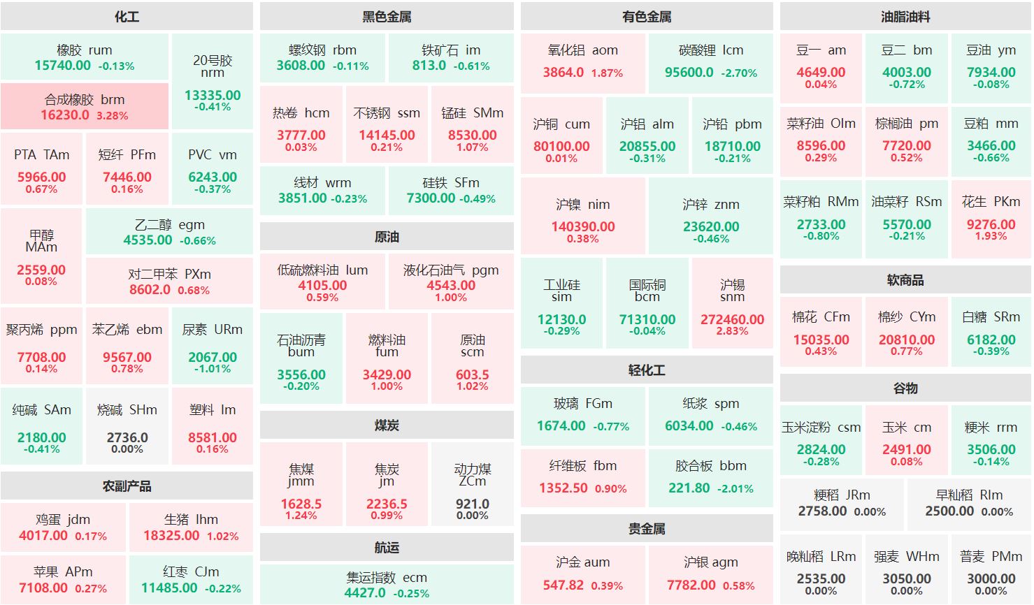 午评：合成橡胶主连涨逾3% 碳酸锂主连跌近3%