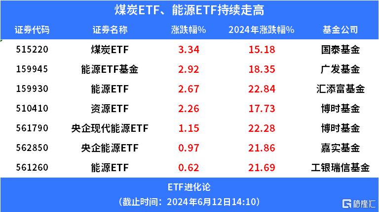 高温天气来袭，煤炭ETF涨超3%