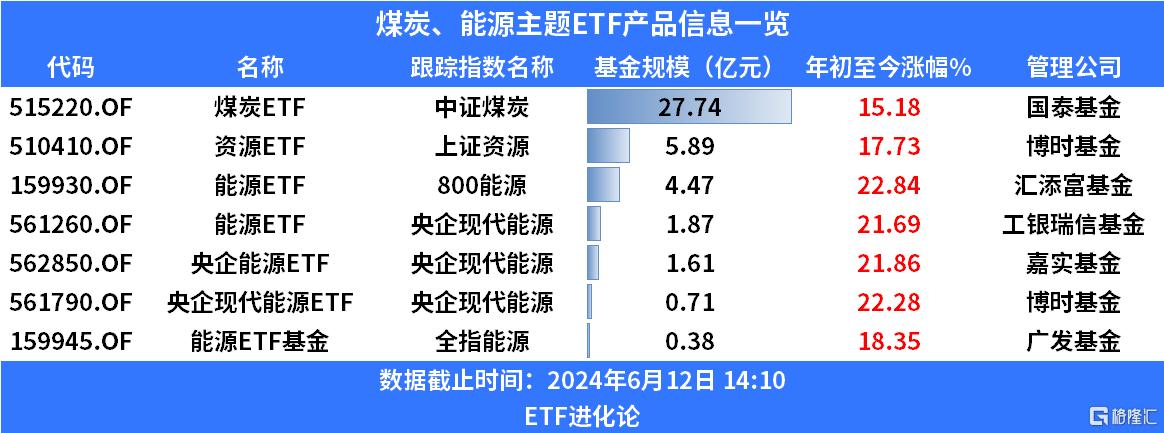 高温天气来袭，煤炭ETF涨超3%