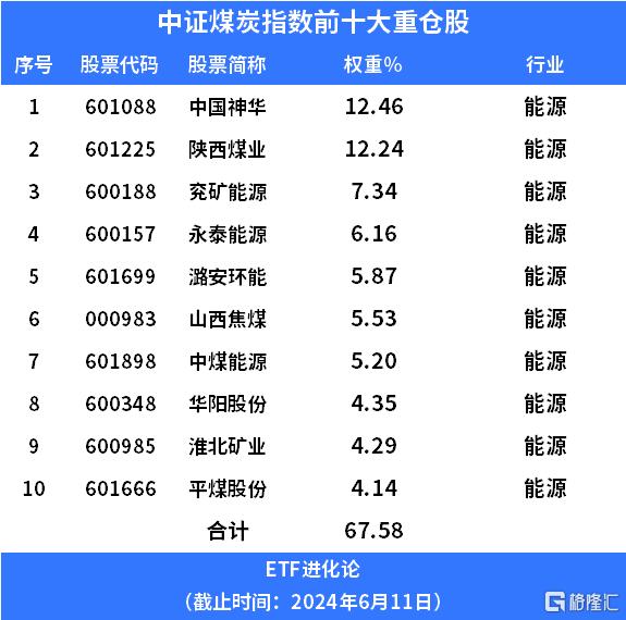 高温天气来袭，煤炭ETF涨超3%