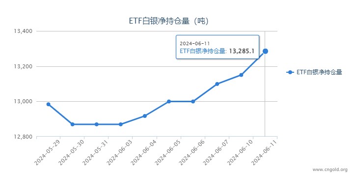 【白银etf持仓量】6月11日白银ETF持有量较上一日增持134.96吨