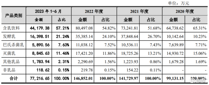 菊乐股份撤回IPO，聚焦含乳饮料及乳制品领域，上市前多次分红